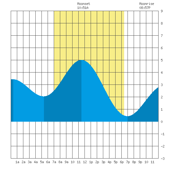 San Nicolas Island tide chart for Thursday, October 13, 2022