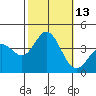 San Nicolas Island tide chart for Thursday, October 13, 2022