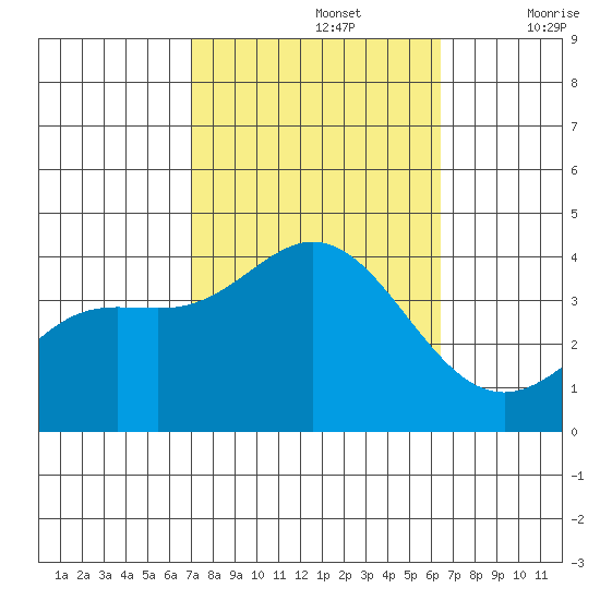 San Nicolas Island tide chart for Saturday, October 15, 2022