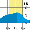 San Nicolas Island tide chart for Sunday, October 16, 2022