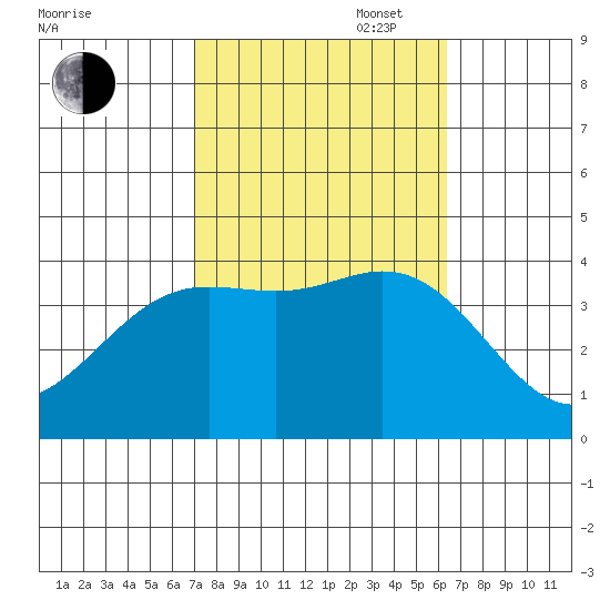 San Nicolas Island tide chart for Monday, October 17, 2022