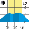 San Nicolas Island tide chart for Monday, October 17, 2022