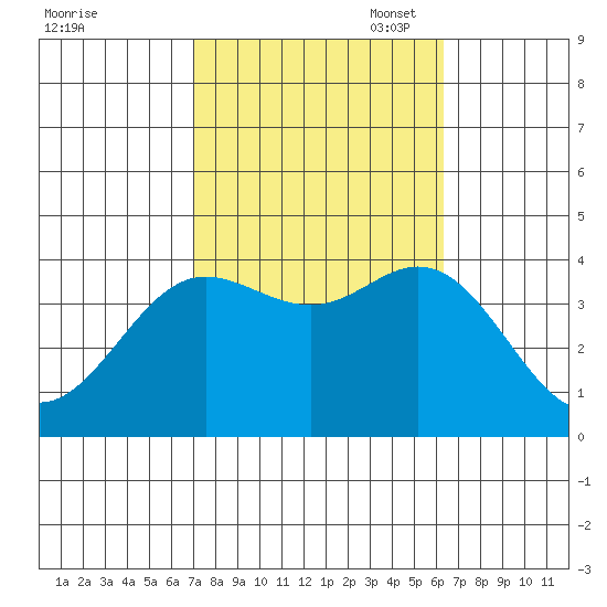 San Nicolas Island tide chart for Tuesday, October 18, 2022
