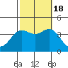 San Nicolas Island tide chart for Tuesday, October 18, 2022