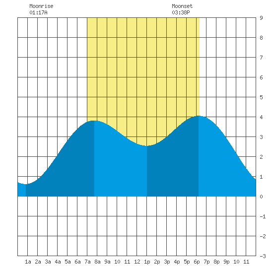 San Nicolas Island tide chart for Wednesday, October 19, 2022
