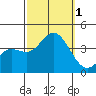 San Nicolas Island tide chart for Saturday, October 1, 2022