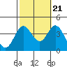 San Nicolas Island tide chart for Friday, October 21, 2022