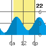 San Nicolas Island tide chart for Saturday, October 22, 2022
