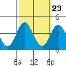 San Nicolas Island tide chart for Sunday, October 23, 2022