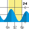 San Nicolas Island tide chart for Monday, October 24, 2022