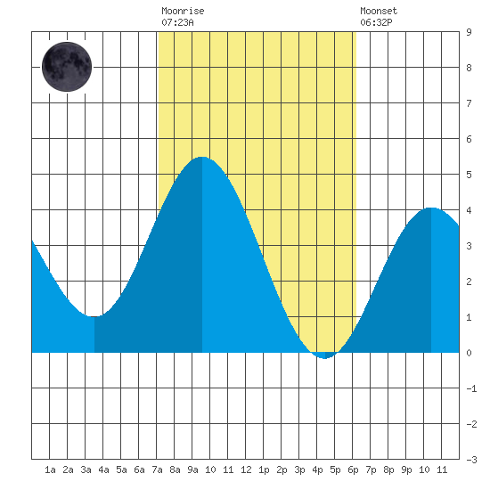 San Nicolas Island tide chart for Tuesday, October 25, 2022