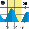 San Nicolas Island tide chart for Tuesday, October 25, 2022