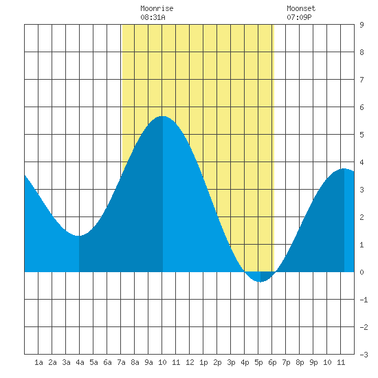 San Nicolas Island tide chart for Wednesday, October 26, 2022