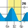 San Nicolas Island tide chart for Wednesday, October 26, 2022