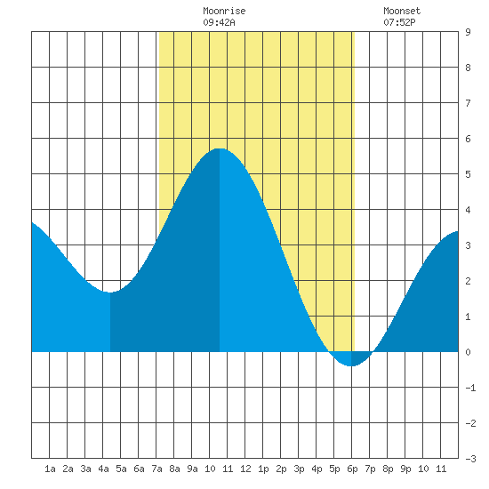 San Nicolas Island tide chart for Thursday, October 27, 2022