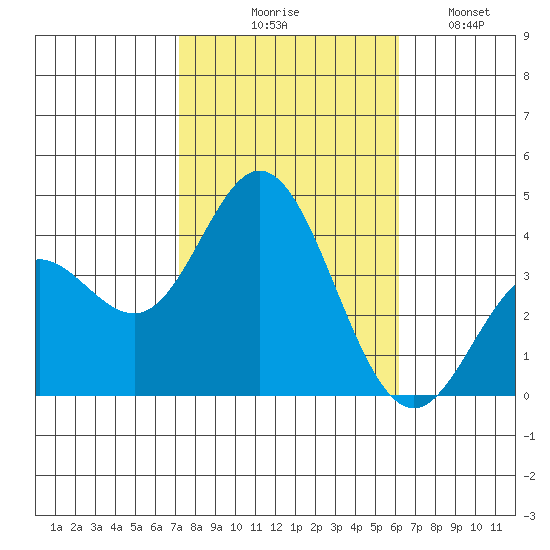 San Nicolas Island tide chart for Friday, October 28, 2022