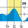 San Nicolas Island tide chart for Saturday, October 29, 2022