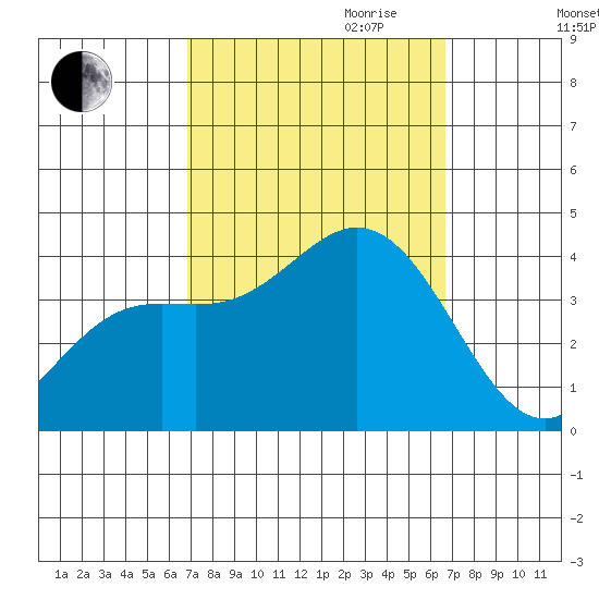 San Nicolas Island tide chart for Sunday, October 2, 2022