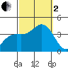 San Nicolas Island tide chart for Sunday, October 2, 2022