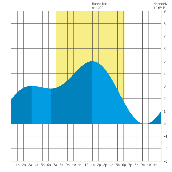 San Nicolas Island tide chart for Sunday, October 30, 2022