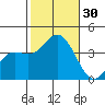 San Nicolas Island tide chart for Sunday, October 30, 2022