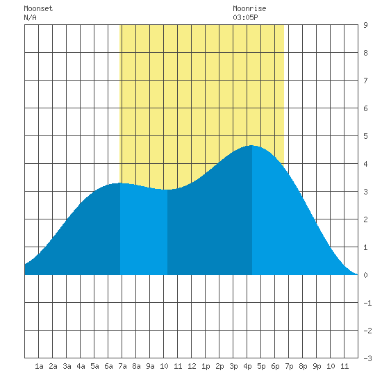 San Nicolas Island tide chart for Monday, October 3, 2022