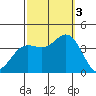 San Nicolas Island tide chart for Monday, October 3, 2022