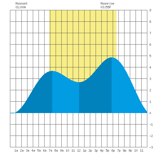 San Nicolas Island tide chart for Tuesday, October 4, 2022