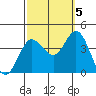 San Nicolas Island tide chart for Wednesday, October 5, 2022