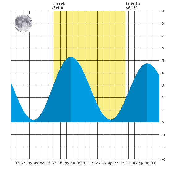 San Nicolas Island tide chart for Sunday, October 9, 2022