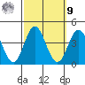 San Nicolas Island tide chart for Sunday, October 9, 2022