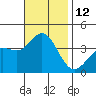 San Nicolas Island tide chart for Saturday, November 12, 2022