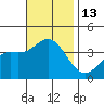 San Nicolas Island tide chart for Sunday, November 13, 2022