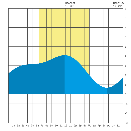 San Nicolas Island tide chart for Monday, November 14, 2022