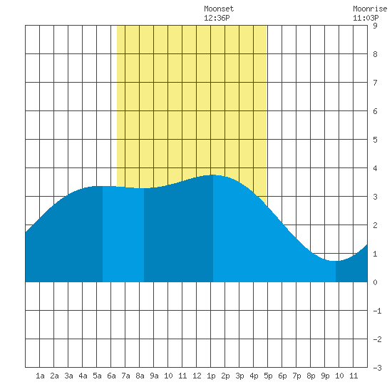 San Nicolas Island tide chart for Tuesday, November 15, 2022