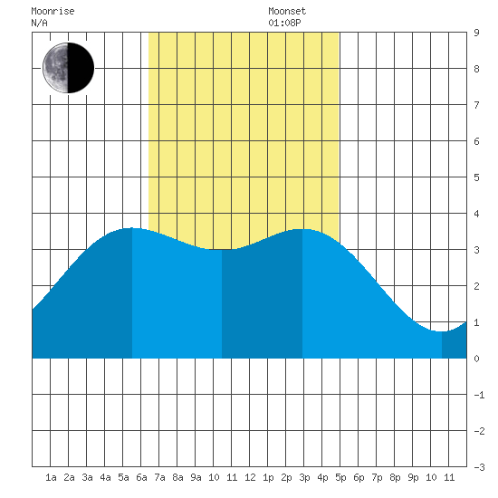 San Nicolas Island tide chart for Wednesday, November 16, 2022