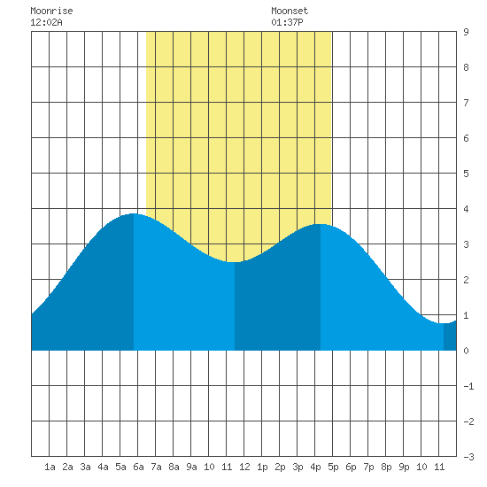San Nicolas Island tide chart for Thursday, November 17, 2022