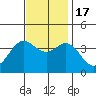 San Nicolas Island tide chart for Thursday, November 17, 2022