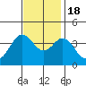 San Nicolas Island tide chart for Friday, November 18, 2022