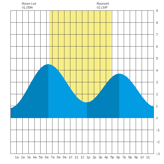 San Nicolas Island tide chart for Saturday, November 19, 2022