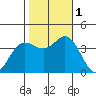 San Nicolas Island tide chart for Tuesday, November 1, 2022
