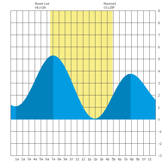 San Nicolas Island tide chart for Monday, November 21, 2022