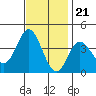 San Nicolas Island tide chart for Monday, November 21, 2022
