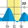 San Nicolas Island tide chart for Tuesday, November 22, 2022