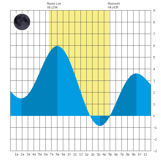 San Nicolas Island tide chart for Wednesday, November 23, 2022