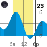 San Nicolas Island tide chart for Wednesday, November 23, 2022