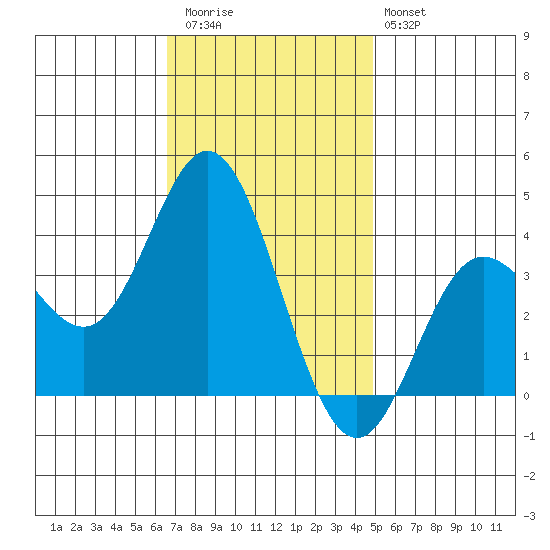 San Nicolas Island tide chart for Thursday, November 24, 2022