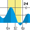 San Nicolas Island tide chart for Thursday, November 24, 2022