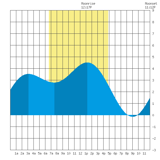 San Nicolas Island tide chart for Tuesday, November 29, 2022