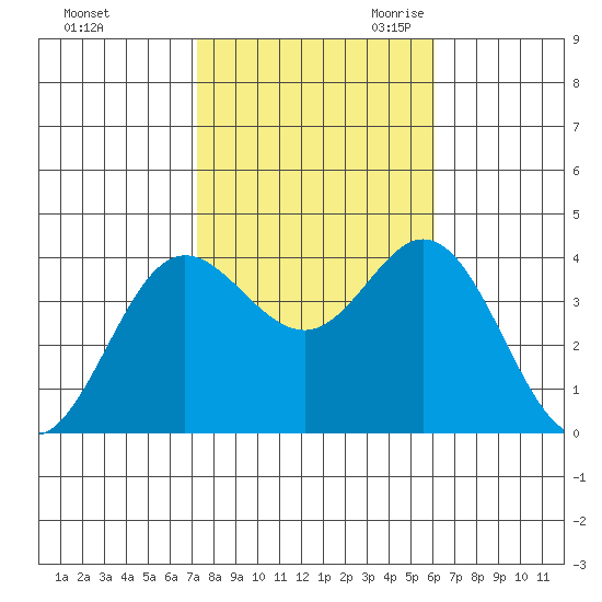 San Nicolas Island tide chart for Wednesday, November 2, 2022